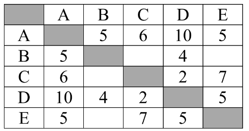 ОГЭ / Информатика / 04 задание (24) / 55 изображение 1