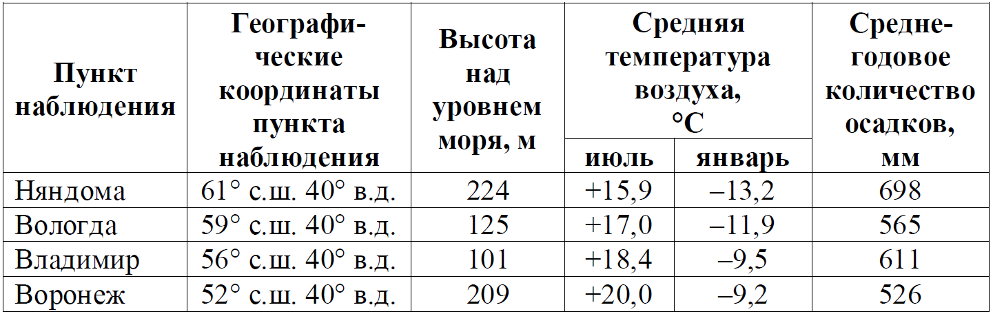 ОГЭ / География / 16-17 задание / 33 изображение 1