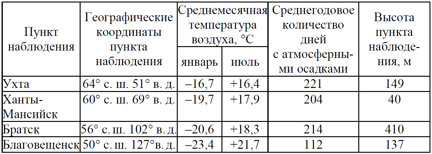ОГЭ / География / 16-17 задание / 28 изображение 1
