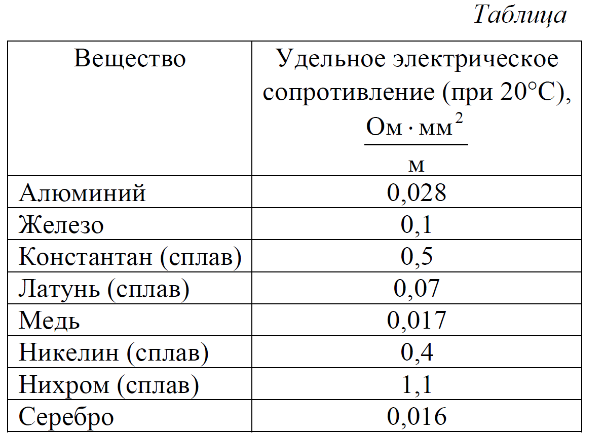 Удельное сопротивление никелина. Электрическое сопротивление никелина. Удельное электрическое сопротивление никелина. Плотность никелина.