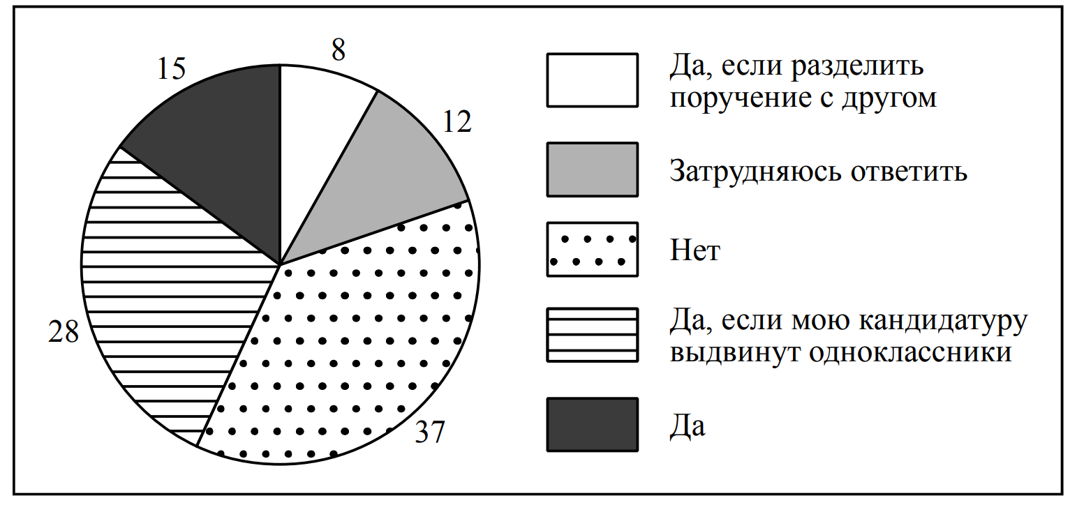 На диаграмме показаны результаты опроса. Результаты опроса представлены в графическом виде. Сравните ответы опрошенных. В городе z проводился опрос среди шестиклассников. Кто из опрошенных больше.