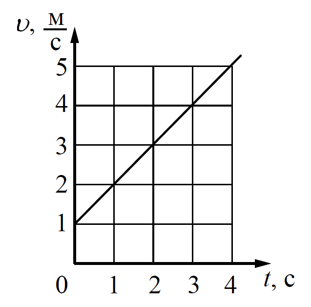 На рисунке представлен график зависимости скорости v велосипедиста от времени t за первые 4 с