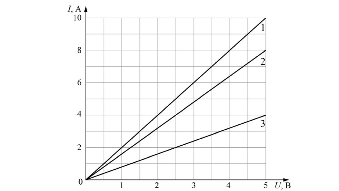 Витя настя и алеша устроили велосипедные гонки. Зависимость силы тока от напряжения 8 класс физика.