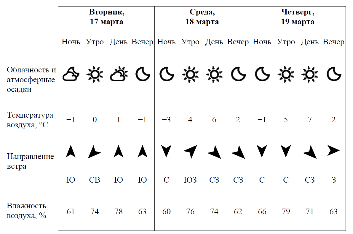 Окружающий мир обозначение погоды