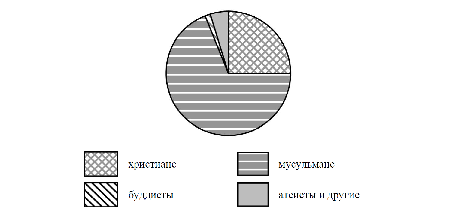 Структуру занятости населения какой страны отражает представленная на рисунке диаграмма