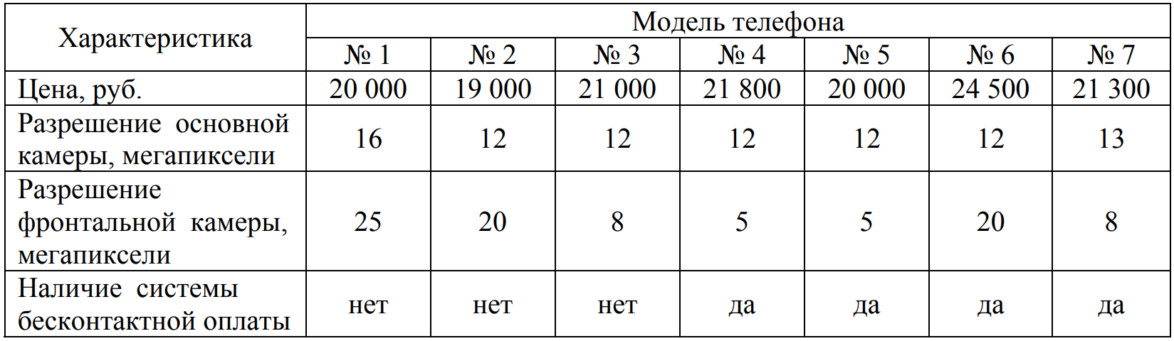 в таблице показаны характеристики некоторых моделей телефонов елена выбирает себе телефон (98) фото