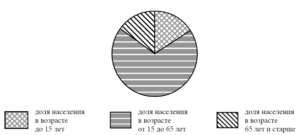 ВПР / География / 7 класс / 07 задание / 31