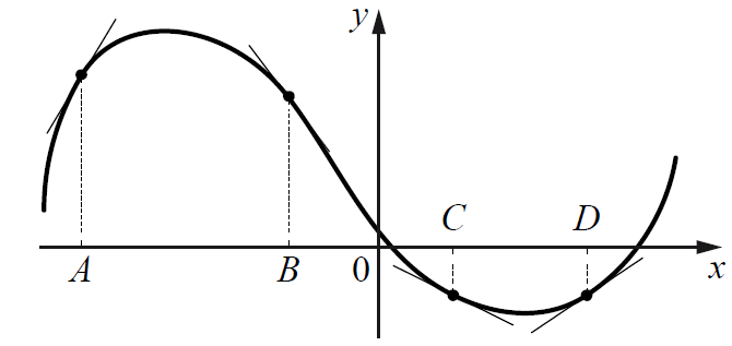 На рисунке изображен график функции к которому проведены касательные в четырех точках