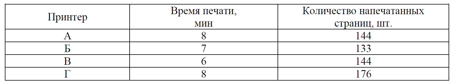 В таблице показано количество напечатанных страниц. ВПР 5 класс математика 2022 1 вариант. В таблице показан результат четырёх принтеров. В таблице показаны количество напечатанных страниц и время.