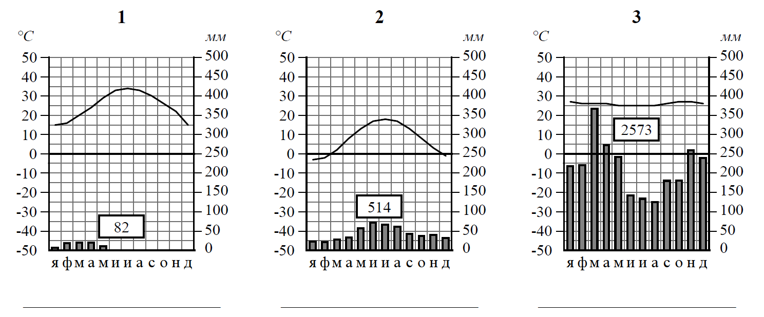На рисунках изображены климатограммы построенные