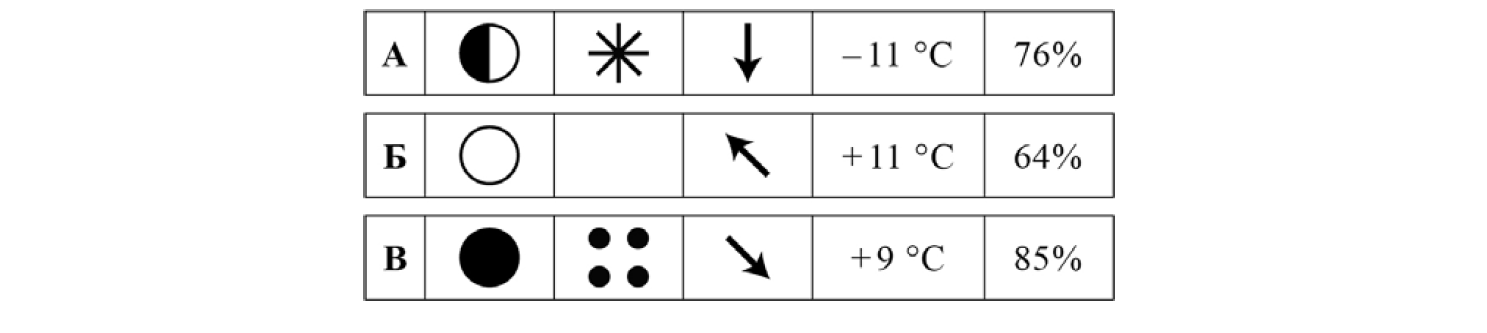 На каком рисунке знаками отображена погода в тот день когда дул северный ветер укажите букву