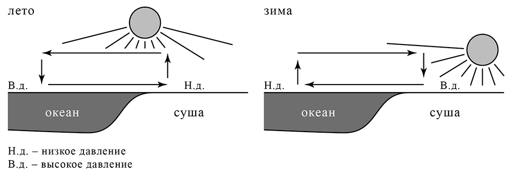 Какой природный процесс изображен на схеме 7 класс