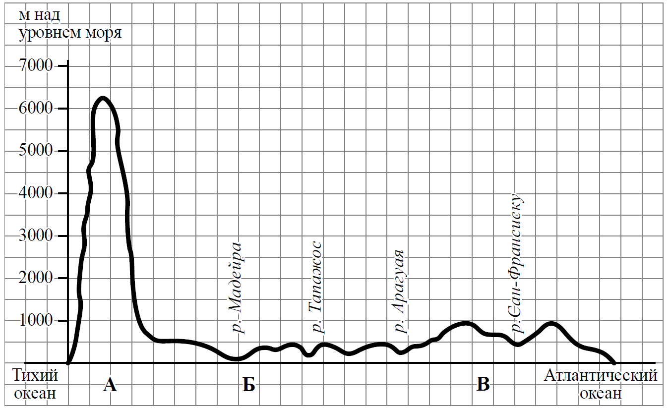 На уроке географии яна построила профиль рельефа африки представленный на рисунке 1 ответы впр 7