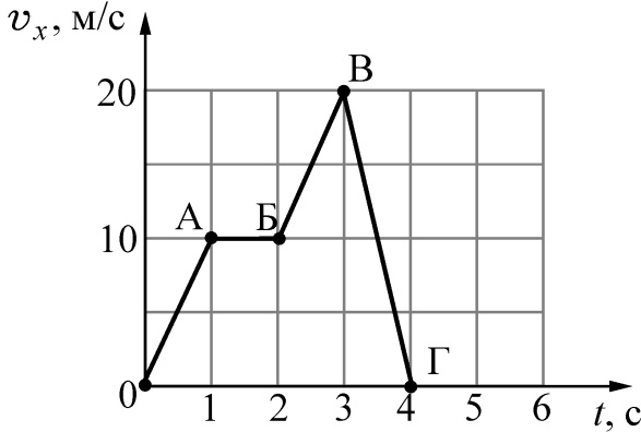 На рисунке изображен график зависимости координаты х тела движущегося вдоль оси ох от времени t