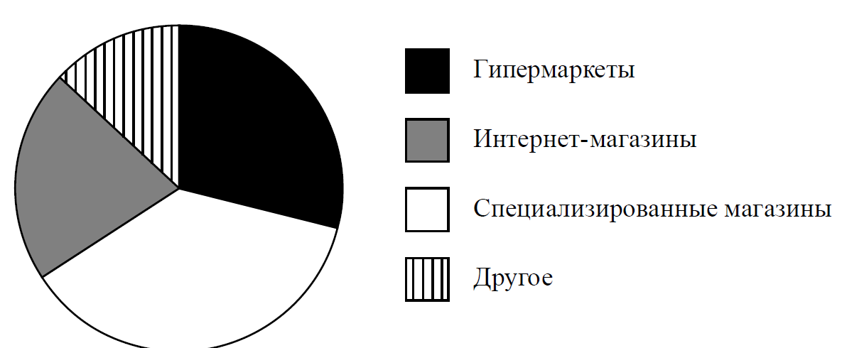 Определите по диаграмме сколько примерно единиц бытовой техники было продано в специальных магазинах