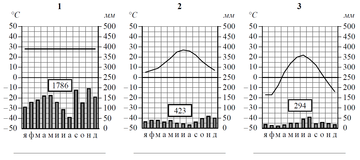 Рассмотрите рисунки с изображением климатограмм построенных по данным метеонаблюдений в разных ответ