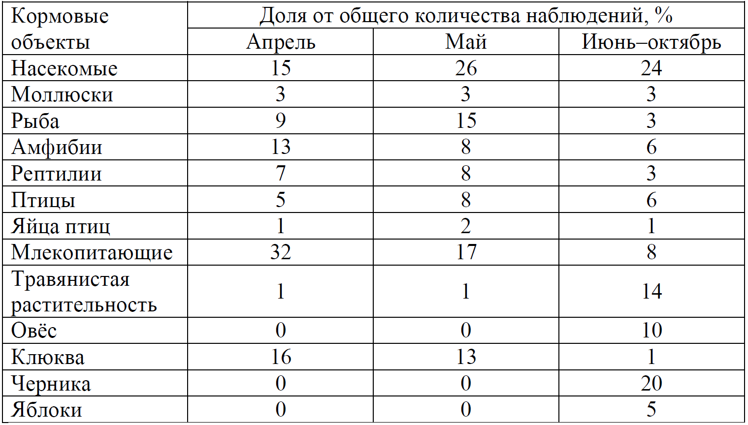 ЕГЭ / Биология / 22 задание / 05 изображение 1