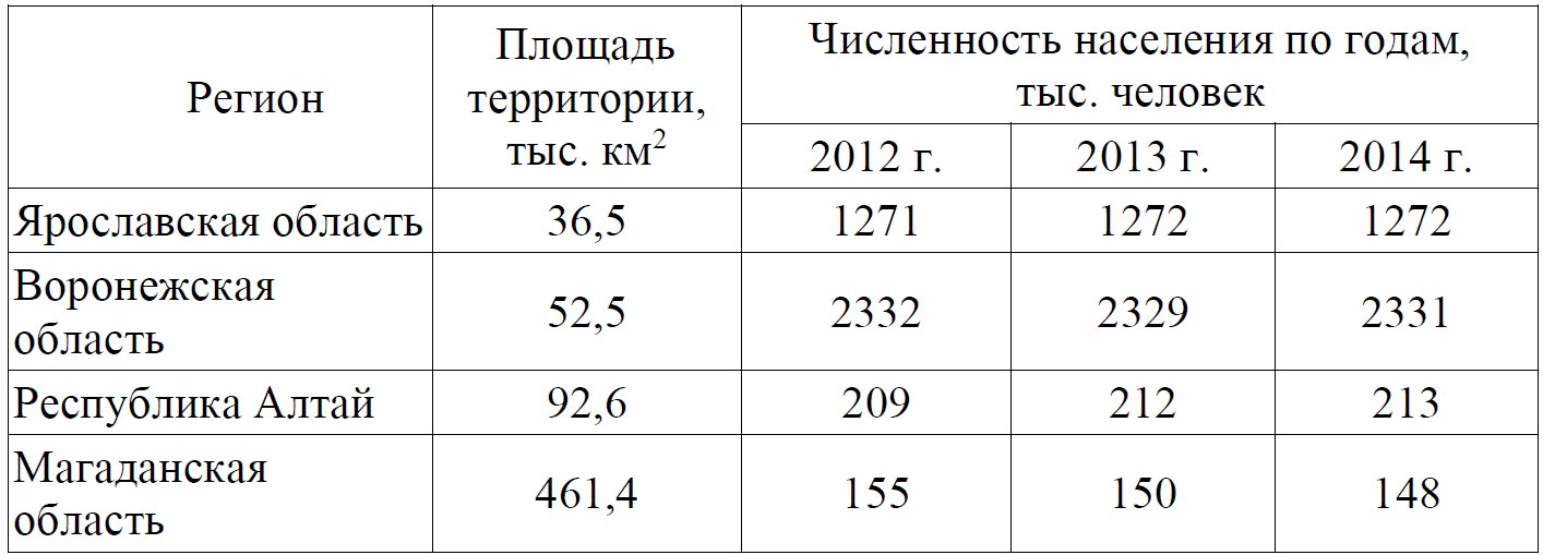 Номер 22 огэ география. 23 Задание ОГЭ география. 22 Задание ОГЭ география. 17 Задание ОГЭ география. Средняя плотность населения ОГЭ география.