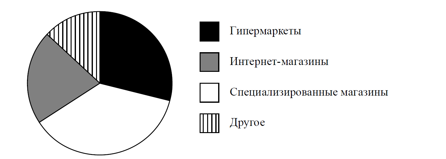 На диаграмме представлены 7. На диаграмме представлена информация о распределении продаж. Востребованность архитектора диаграмма. Популярность баскетбола диаграмма. На диаграммах представлена информация о распылении продаж.