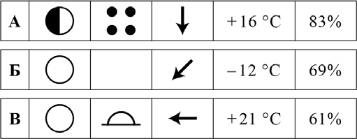 На каком рисунке знаками отображена погода в тот день когда