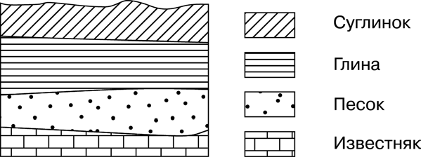 Расположите показанные на рисунке слои горных пород