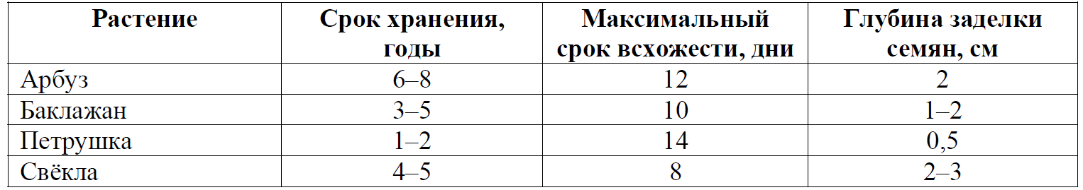 ВПР / Биология / 6 класс / 09 задание / 91 изображение 1