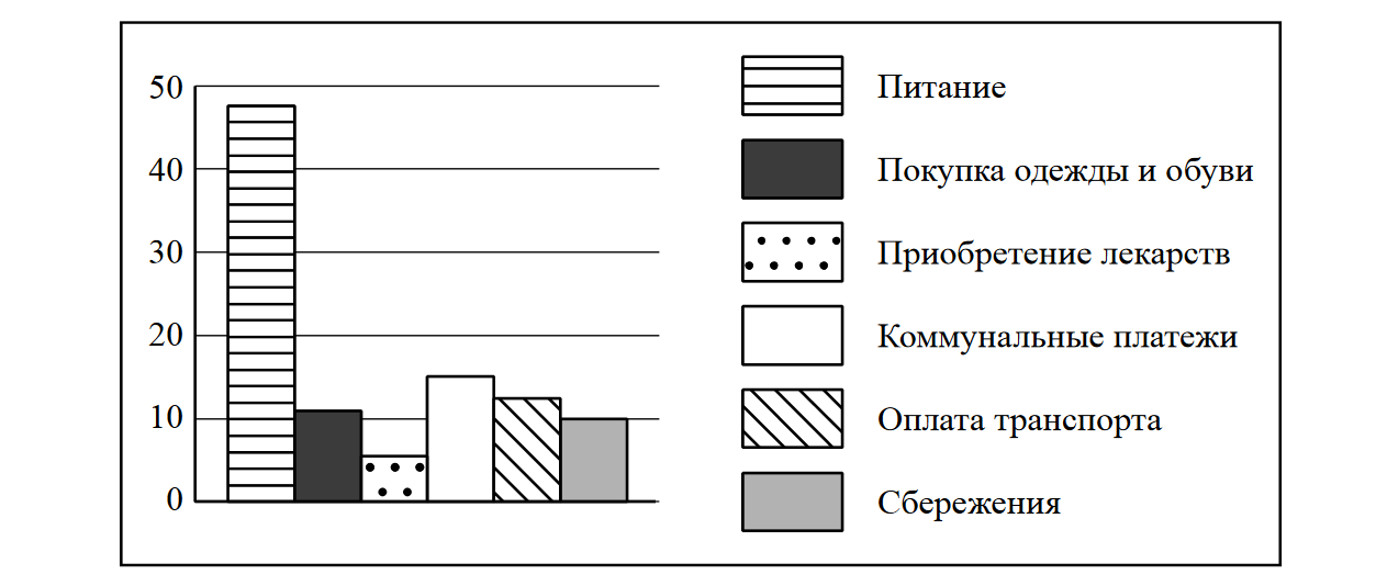 ВПР / Обществознание / 6 класс / 03 задание / 50