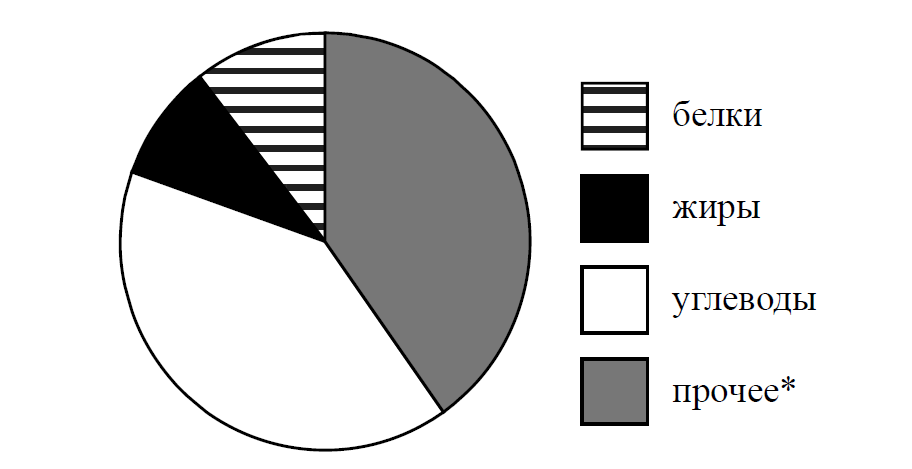 На диаграмме показано содержание питательных веществ в овсяном печенье впр 7 класс