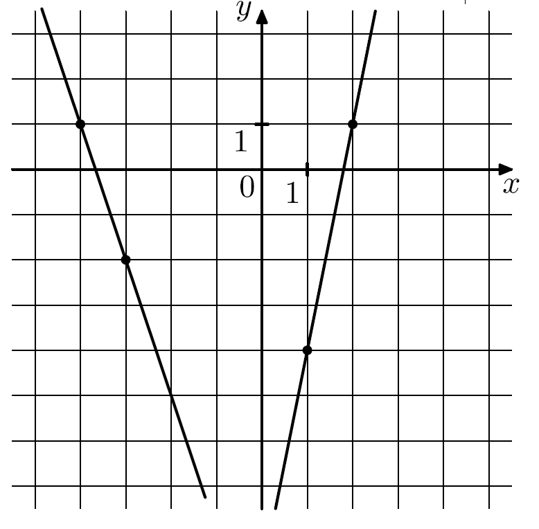 На рисунке изображены графики двух линейных функций найдите ординату