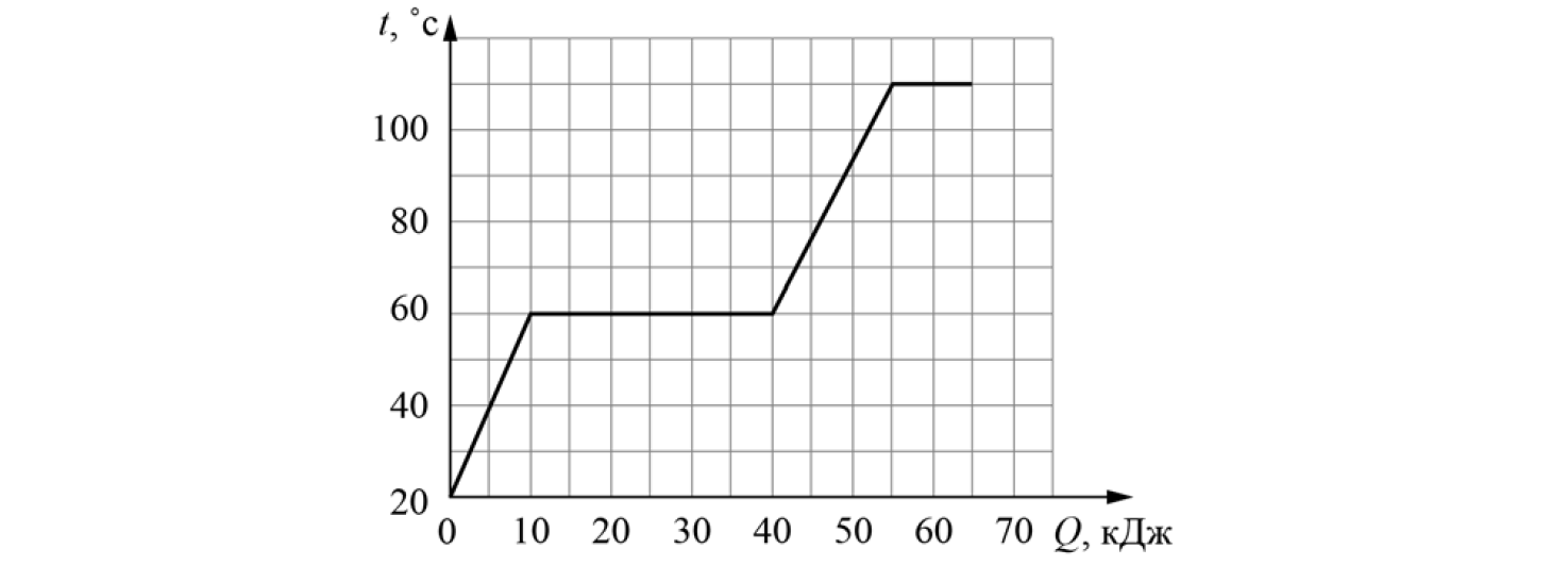 На графике изображена зависимость температуры