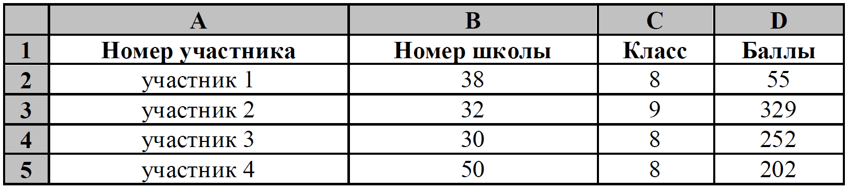 14 задание огэ информатика сколько баллов