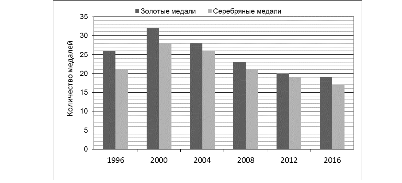 На диаграмме показано сколько золотых и серебряных медалей завоевали российские спортсмены впр