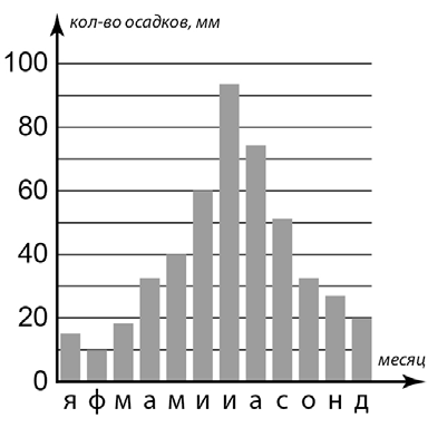 На каком рисунке знаками отображена погода в тот день когда не было осадков