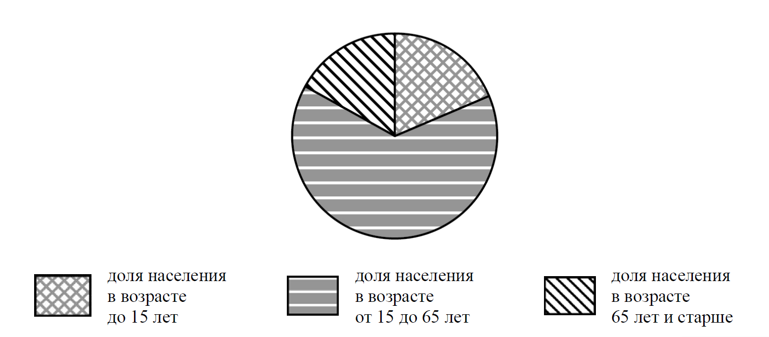 На диаграмме показан возрастной состав населения китая