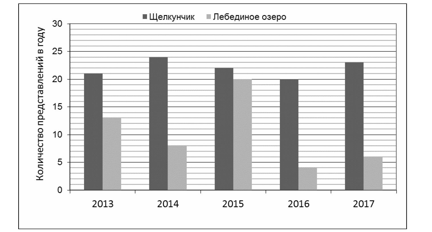 На диаграмме показано сколько раз