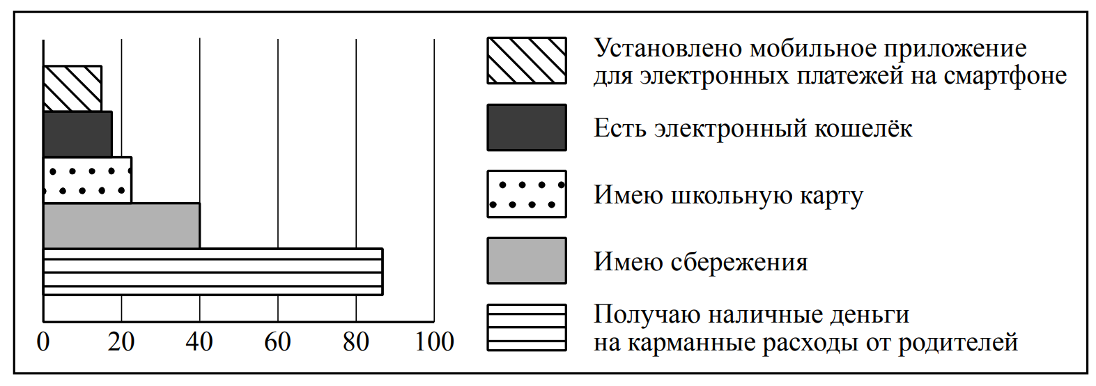 Проводил опрос среди российских школьников им задавали. Диаграмма по обществознанию 6 класс карманные деньги.