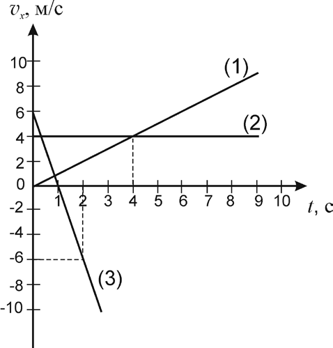 На рисунке представлены графики зависимости проекции скорости от времени для трех тел движущихся 3 с