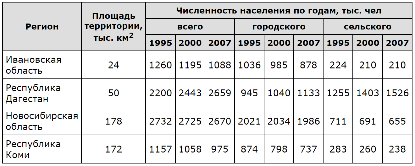 Количество 500 в россии. Как определить среднюю плотность населения по географии ОГЭ.