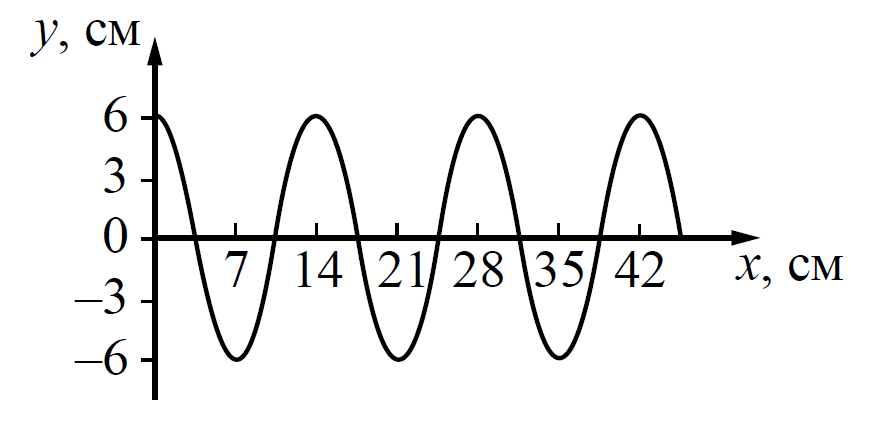 График зависимости смещения от времени. Частота колебаний маятника равна частоте колебаний изображения. График гармонических колебаний физика. Колебания рисунок.