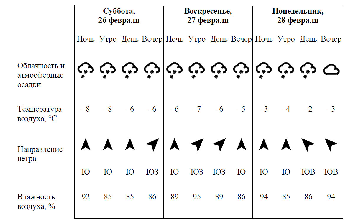 Влажность воздуха и направление ветра. Таблица погоды на трое суток. Таблица погоды на трое суток 4 класс. Погода на подобные таблицы. Изучить таблицу прогнозов на трое суток ВПР 4 класс.
