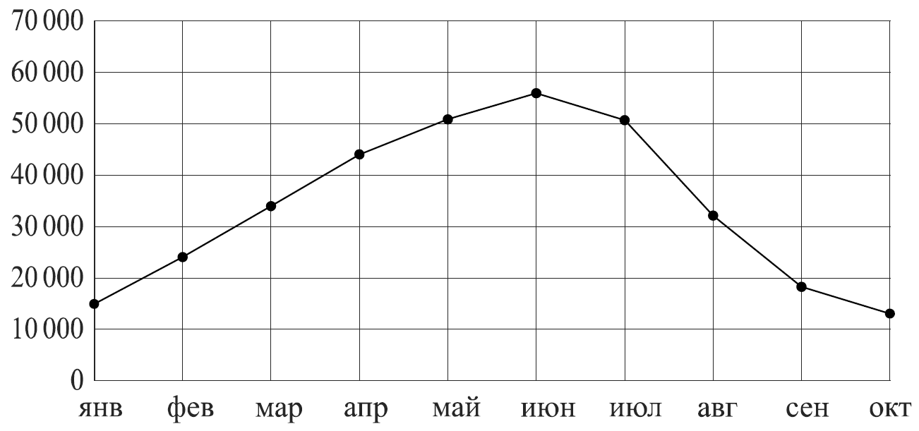 На диаграмме жирным