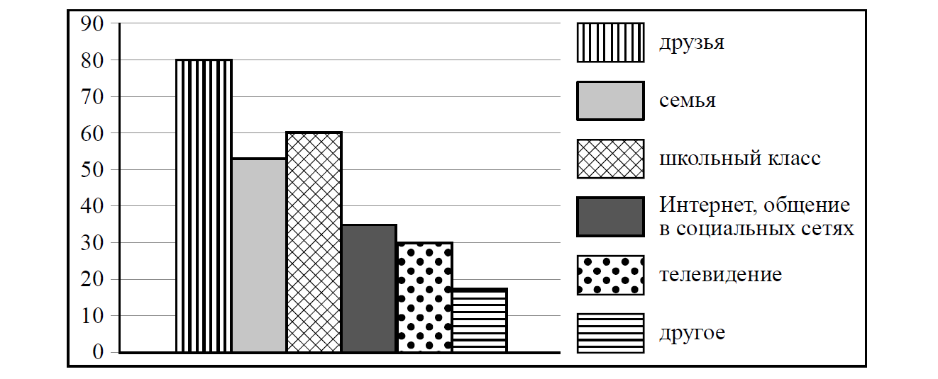 ВПР / Обществознание / 7 класс / 03 задание / 06