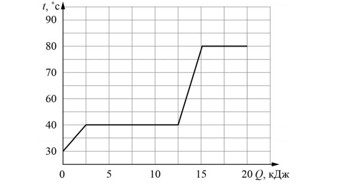 На рисунке приведен график зависимости температуры некоторого вещества массой 4 кг