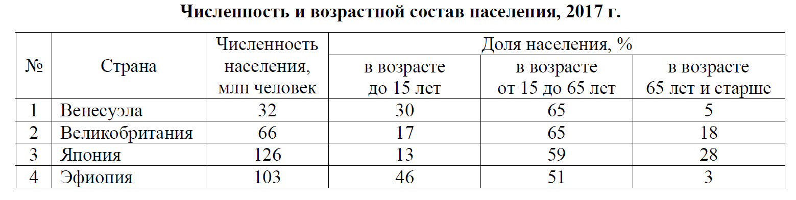 Возрастной состав населения какой страны отражает представленная на рисунке диаграмма запишите ответ