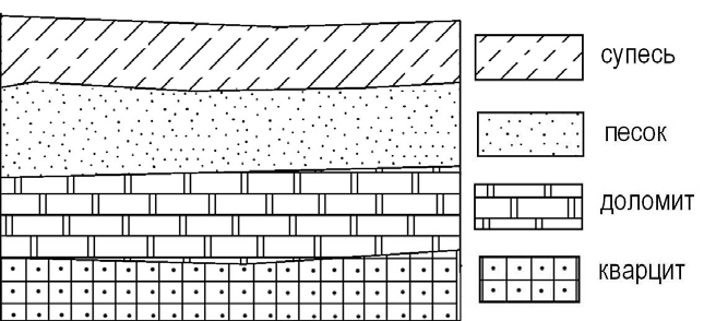 Расположите показанные на рисунке слои горных пород