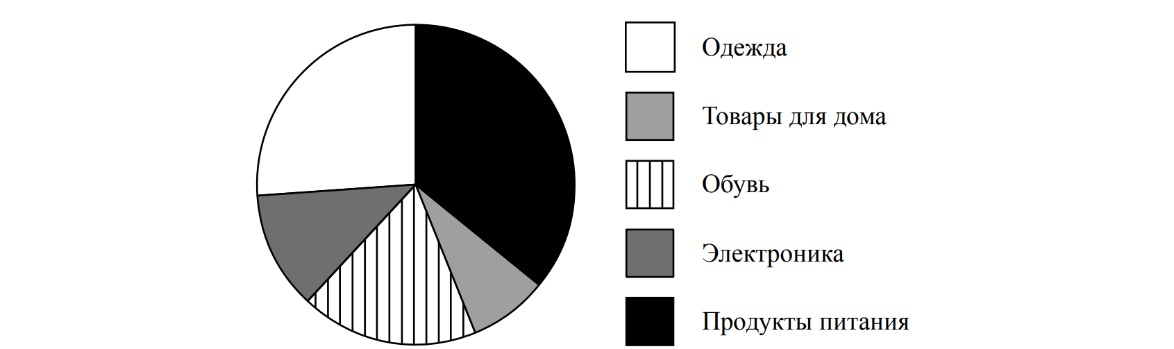 Определите по диаграмме сколько примерно покупок относится к категории товары