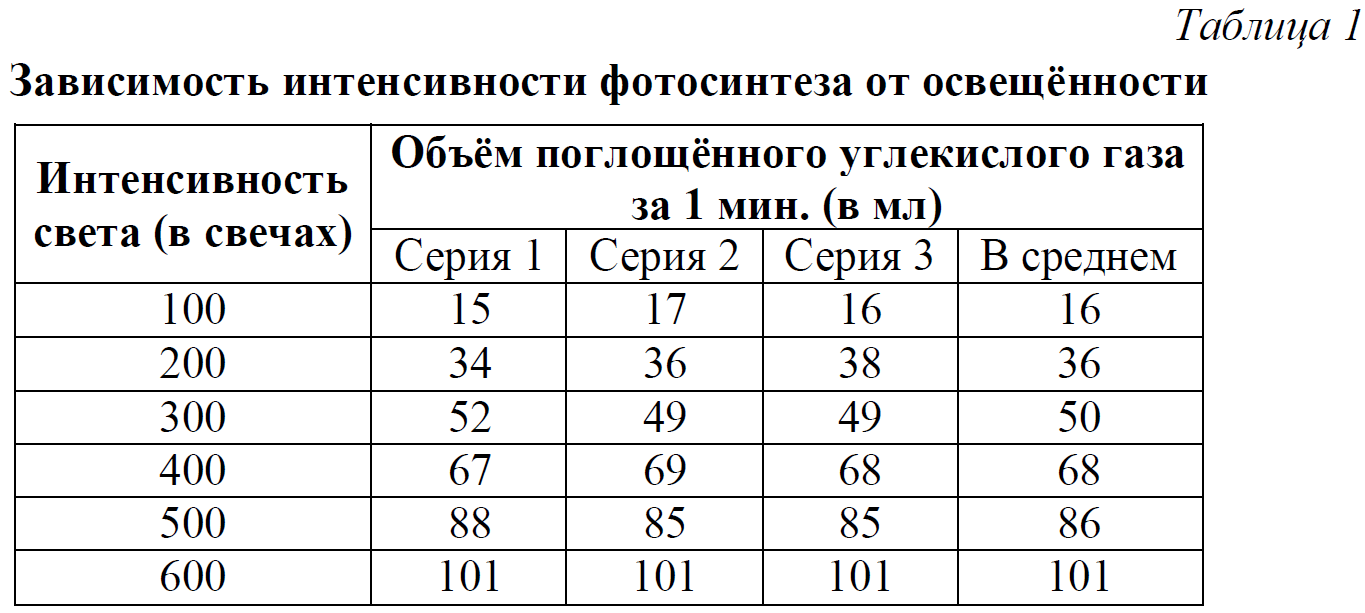 Таблица зависимом. Зависимость фотосинтеза от освещенности. Пользуясь таблицей 1 зависимость интенсивности фотосинтеза. Таблица зависимости выдаваемого опыта. Как зависит фотосинтез от освещенности.