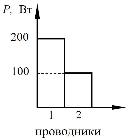 На диаграмме изображены значения мощности двух проводников которые соединены последовательно