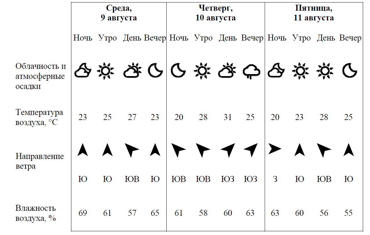 Погода влажность воздуха сегодня. Таблица погоды. Облачность осадки направление ветра таблица. Какая температура направление ветра облачность осадки. Направление ветра значок.