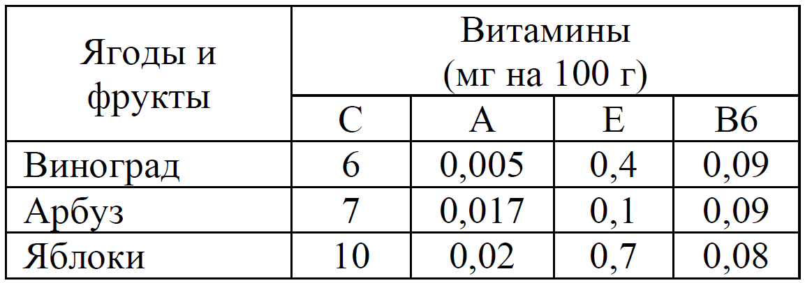 В таблице указано содержание витаминов в 100. В таблице указано содержание витаминов.